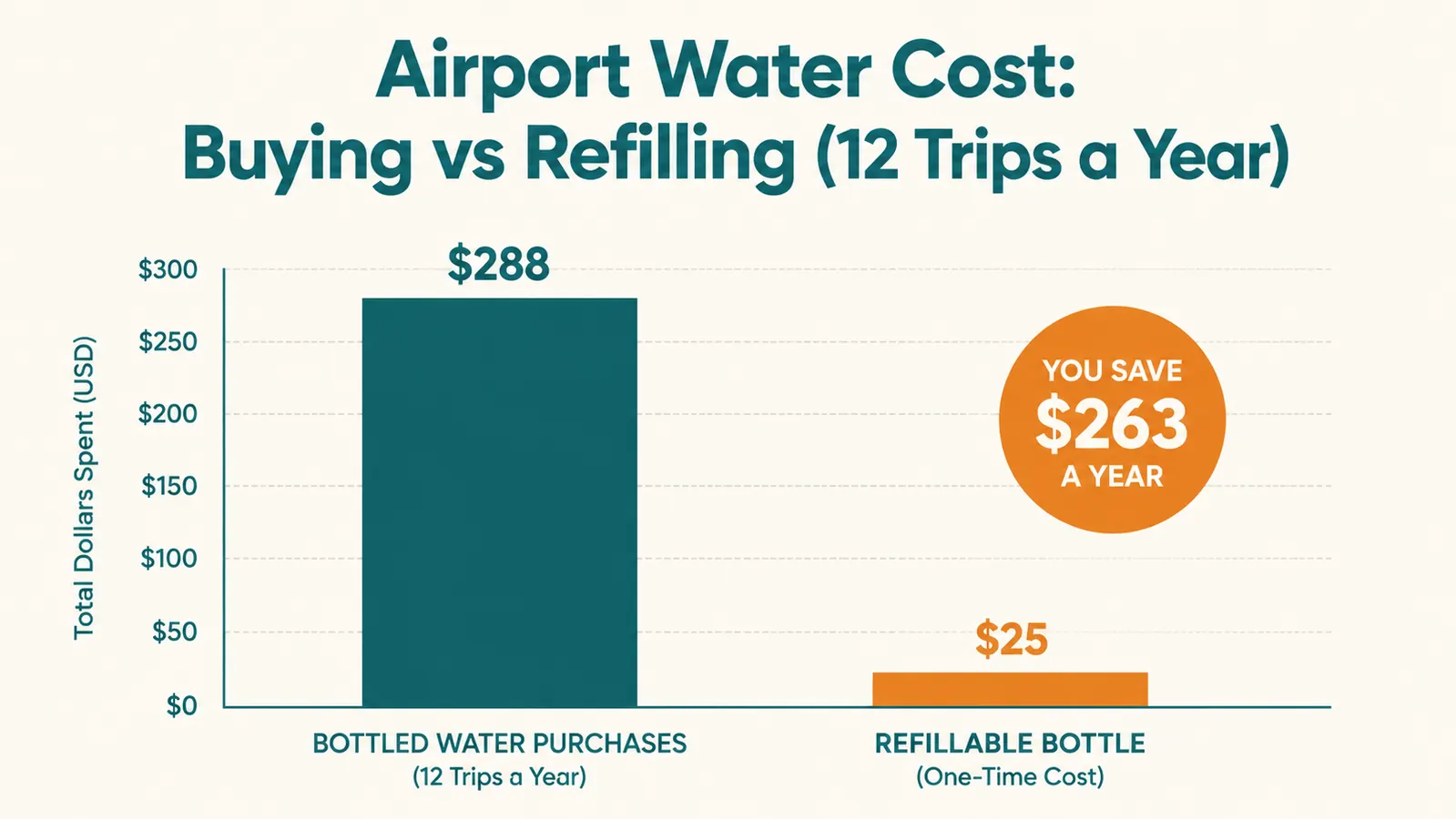 Chart comparing the cost of buying bottled water at the airport versus refilling a collapsible bottle over a year of trips