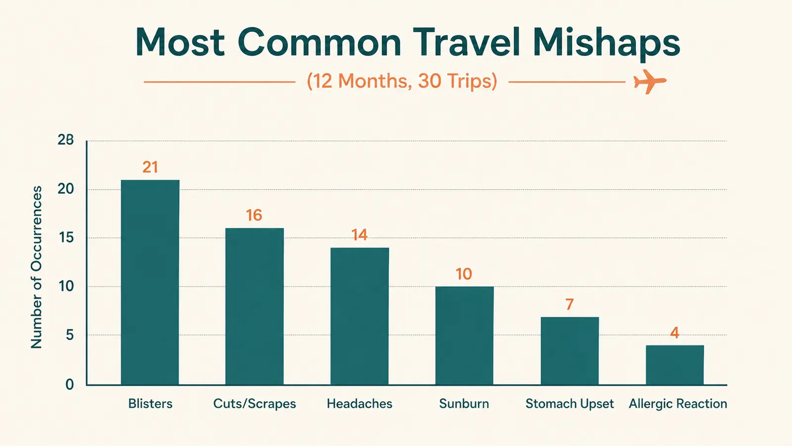 Chart showing the most common travel injuries and how often each one occurs across a year of trips