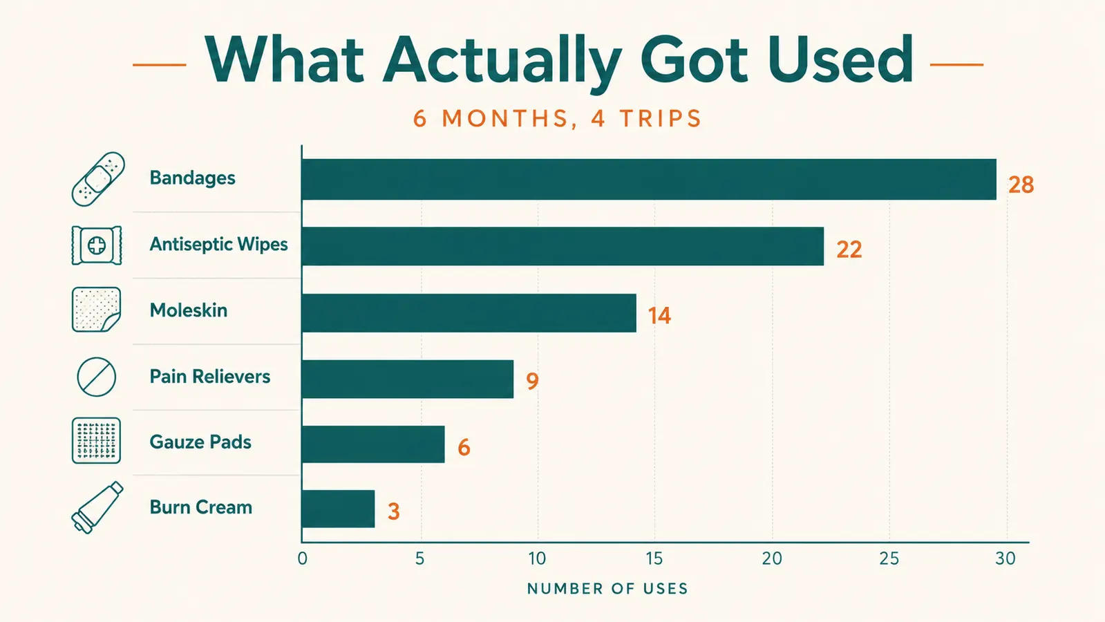 Bar chart showing which first aid kit items got used most over 6 months of travel