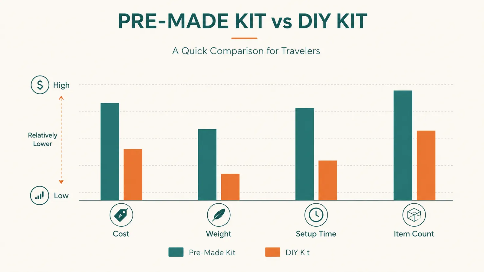 Bar chart comparing pre-made kit vs DIY kit across cost, weight, setup time, and item count