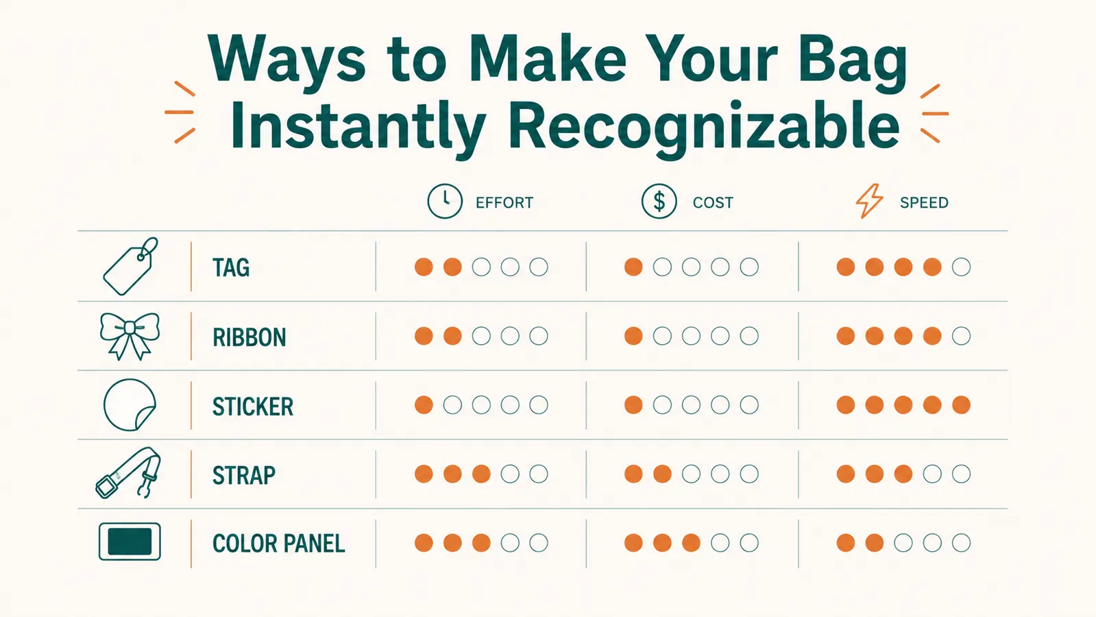 Comparison chart showing five ways to make a suitcase identifiable at a glance