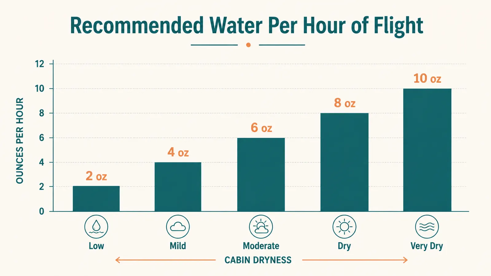 Chart showing recommended water intake per hour of flight time