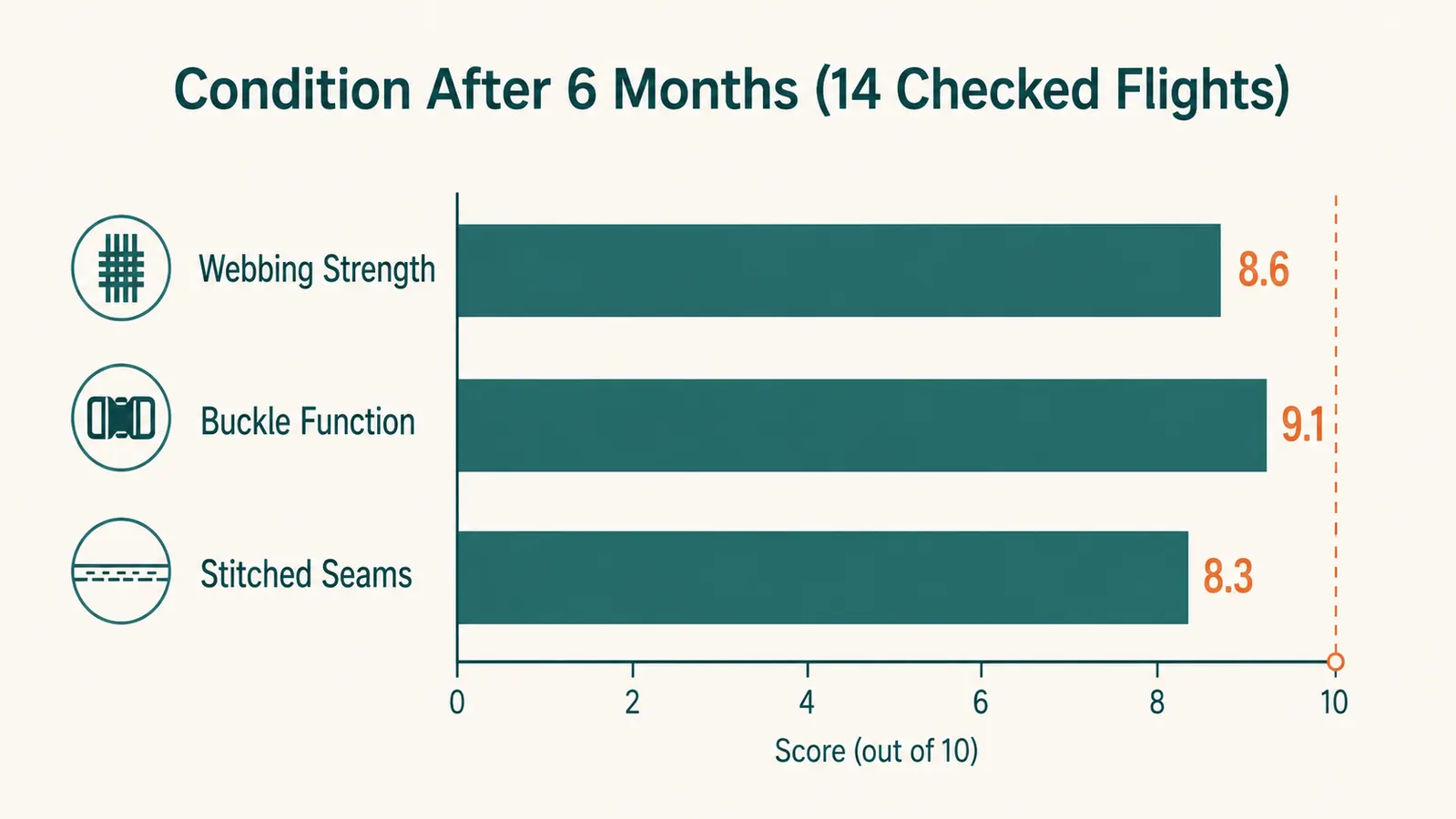 Bar chart showing wear condition of the luggage strap's webbing, buckle, and stitching after 6 months of flights