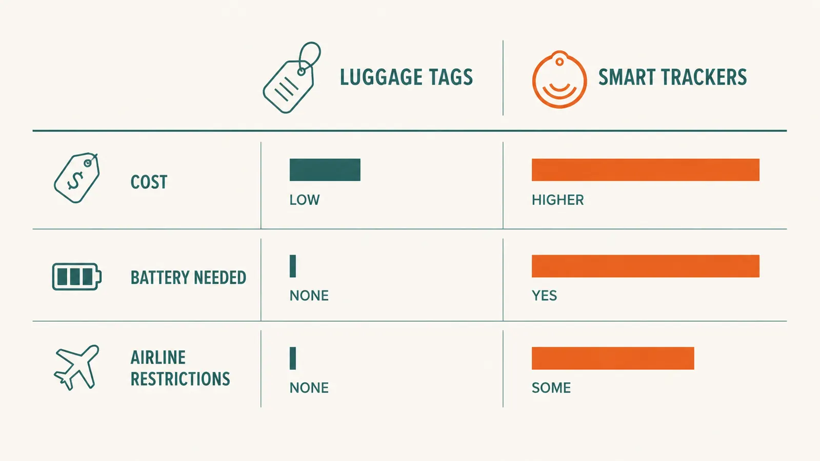 Bar chart comparing luggage tags and smart trackers on cost, battery dependency, and airline compliance