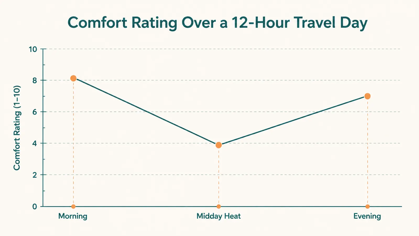 Chart showing comfort rating of the money belt across morning, afternoon, and evening wear over a hot travel day