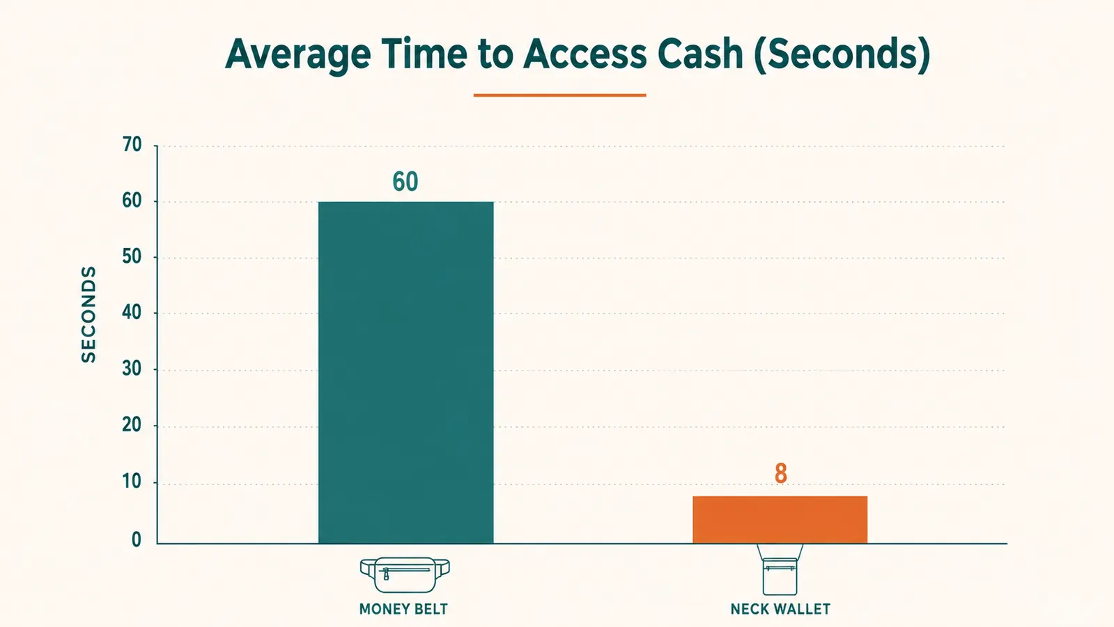 Chart comparing access time in seconds for a money belt versus a neck wallet in a simulated checkout line test